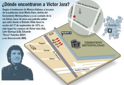 Yo encontré a Víctor Jara
